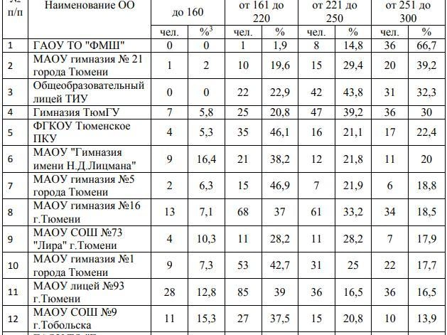 В документе указан список из 25 школ, там есть учреждения и из сельской местности | Источник: togirro.ru