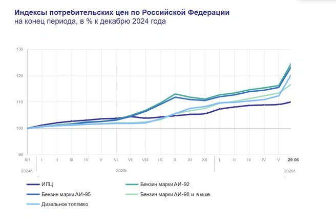 Динамика цен на топливо в России с 2024-го года | Источник: rosstat.gov.ru