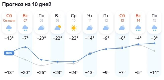 Сильных осадков не ожидается | Источник: «Яндекс Погода»