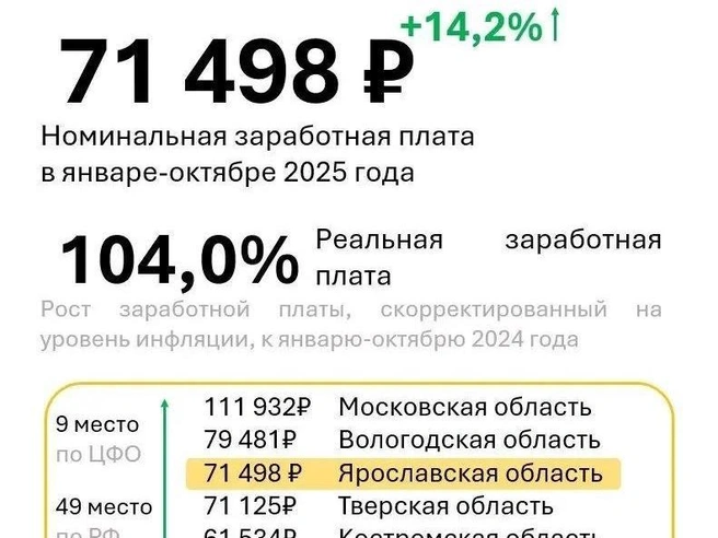 Среднемесячная заработная плата в регионе за январь-октябрь 2025 года составила 71 498 рублей. | Источник: Министерство экономического развития Ярославской области 
