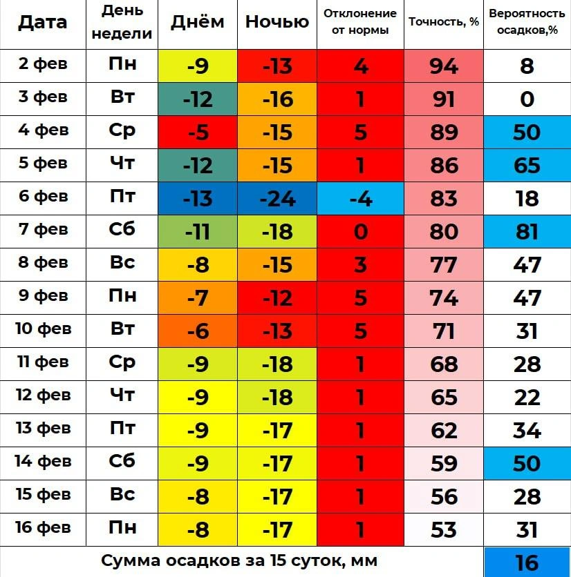 Погода в Кургане на первую половину февраля от Ильи Винштейна | Источник: Погода 45&nbsp;— погода в Кургане / t.me