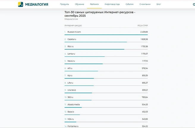 Источник: скриншот сайта «Медиалогия»