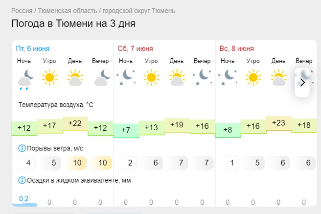 Днем в выходные будет малооблачно | Источник: Gismeteo.ru