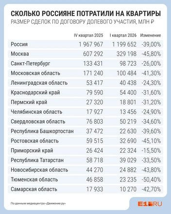 В сравнении по кварталам ситуация хуже. Например, в Тюменской области выручка девелоперов упала на 50% | Источник: Филипп Сапегин / E1.RU