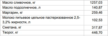 Цены на «молочку» от 29 сентября | Источник: Алтайкрайстат