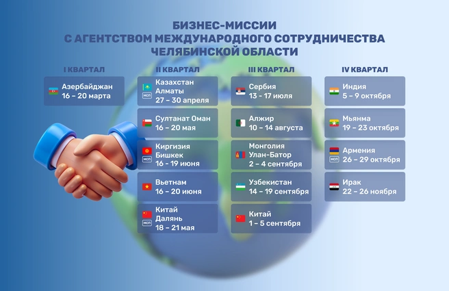 В календарь бизнес-миссий включены те страны, которые экспортеры рассматривают для поставок продукции | Источник: Агентство международного сотрудничества Челябинской области