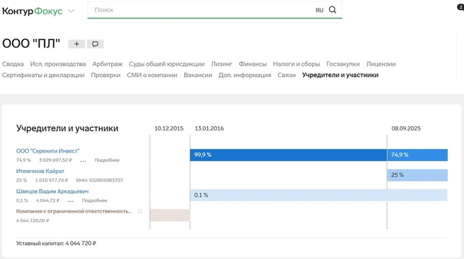Источник: Контур.Фокус