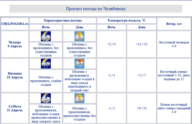 Источник: chelpogoda.ru