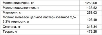 Цены на «молочку» от 26 мая | Источник: Алтайкрайстат