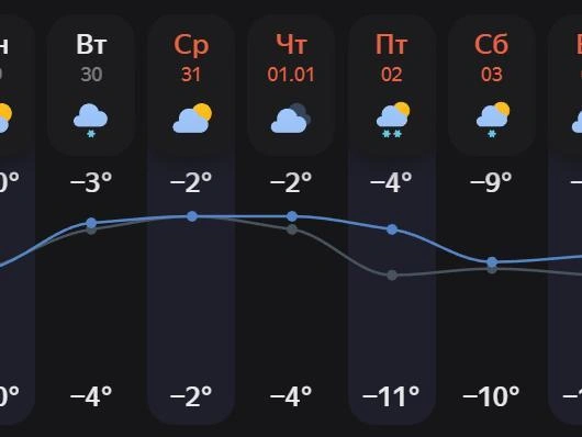 Сильных морозов не предвидится. | Источник: «Яндекс.Погода»