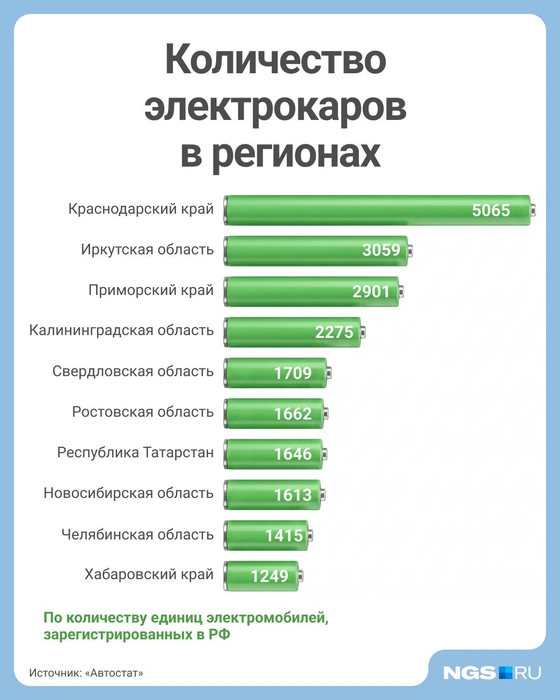 Новосибирская область на 8-м месте в России по числу зарегистрированных электрокаров. Москва, Московская область и Санкт-Петербург в рейтинге не учитывались | Источник: Юрий Орлов / Городские медиа
