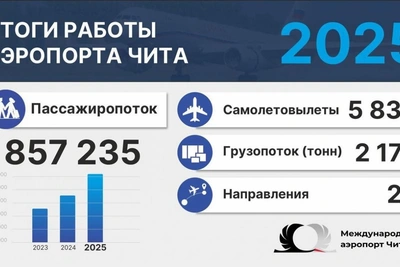 Пассажиропоток аэропорта Кадала вырос на 8,8% в 2025 году