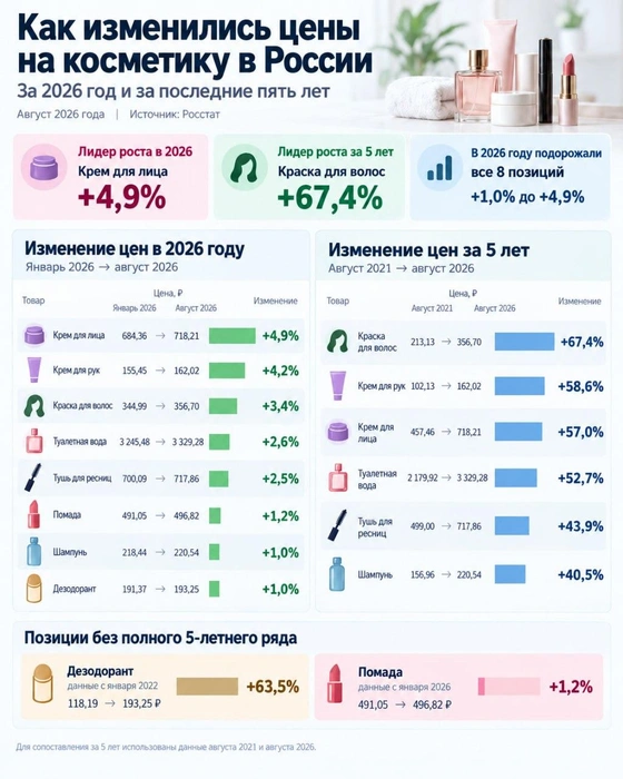 Как менялись цены на косметику в России | Источник: Росстат, Фонтанка.ру