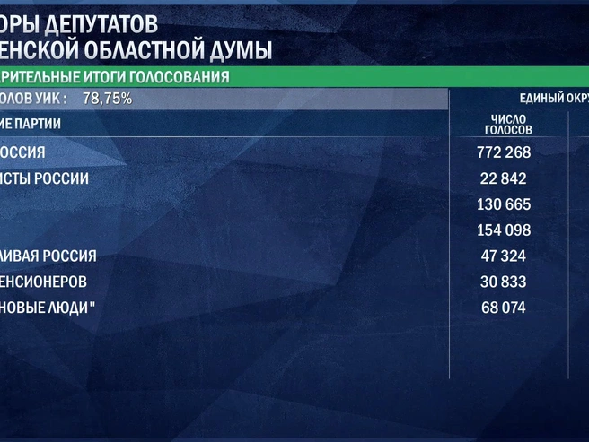 Больше 5%, которые необходимы для прохода в Тюменскую областную думу, предварительно получают четыре партии | Источник: ЦИК