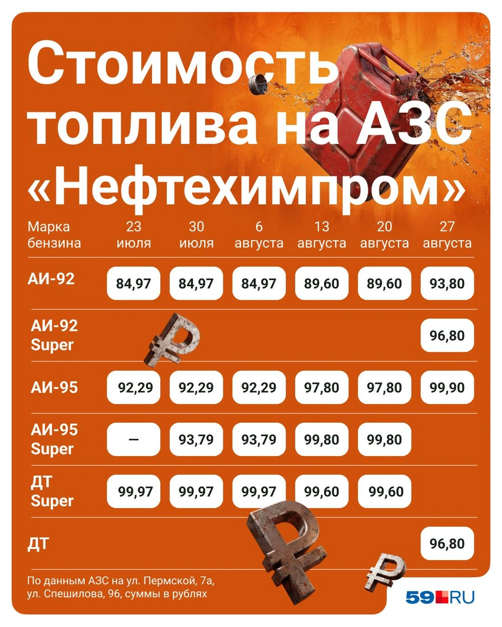 Топливо у «Нефтехимпрома» вновь подорожало | Источник: Полина Авдошина / Городские медиа