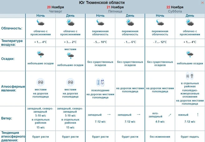 Прогноз погоды на три дня  | Источник: Обь-Иртышский УГМС 