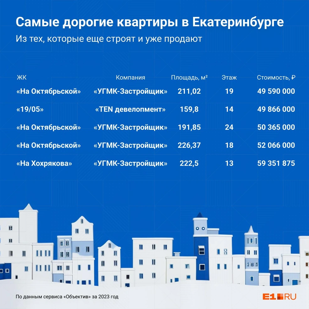 Самые дорогие и самые дешевые квартиры в новостройках Екатеринбурга, в  каких районах Екатеринбурга самые дешевые квартиры в новостройках - 7 июля  2023 - Е1.ру