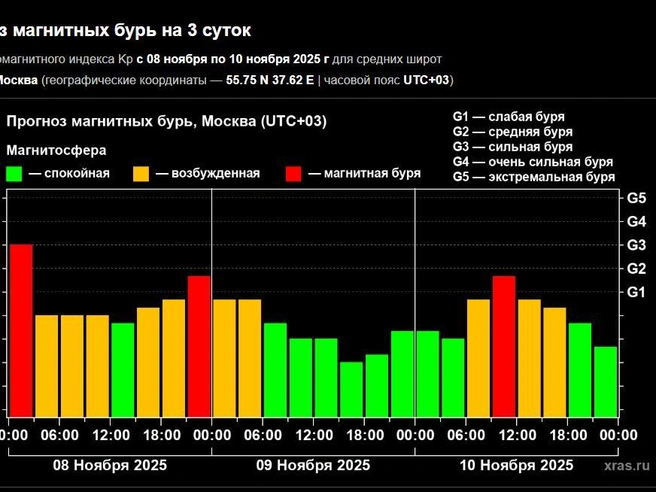 На диаграмме отображен трехдневный прогноз | Источник: Лаборатория солнечной астрономии ИКИ и ИСЗФ