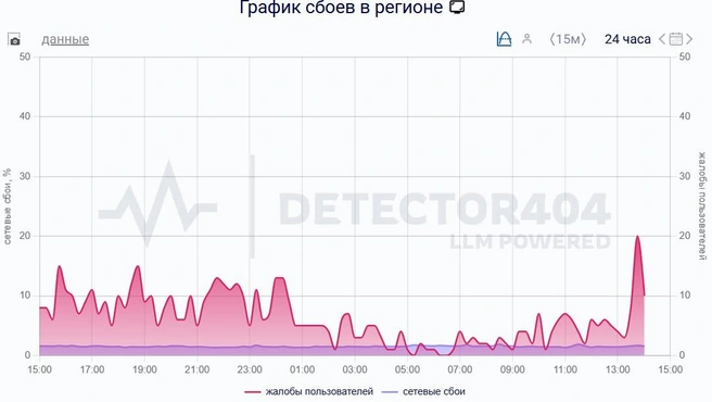 Источник: Downdetector 