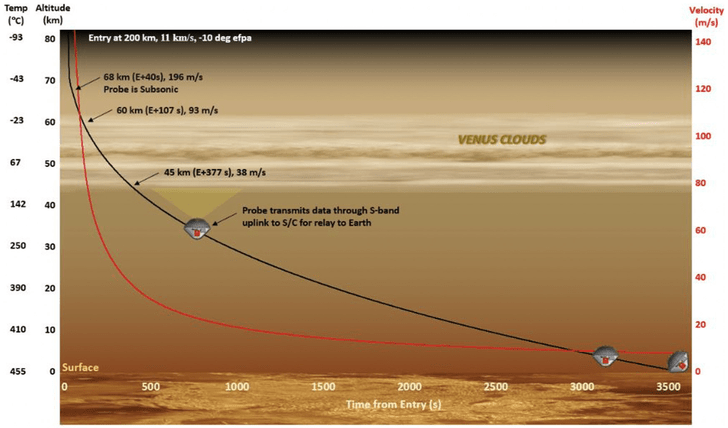 На Венеру отправят частный зонд. Что он будет искать в агрессивной атмосфере планеты?