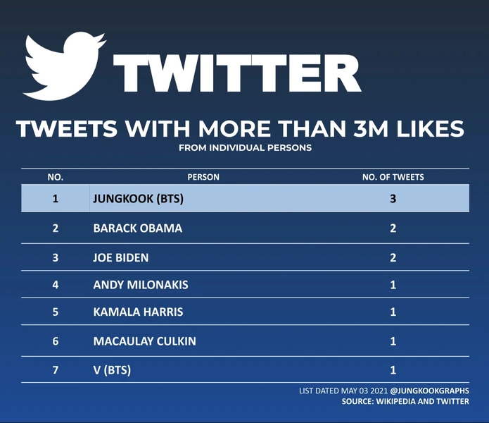 WOW: Чонгук из BTS побил рекорд Обамы в Твиттере 😲