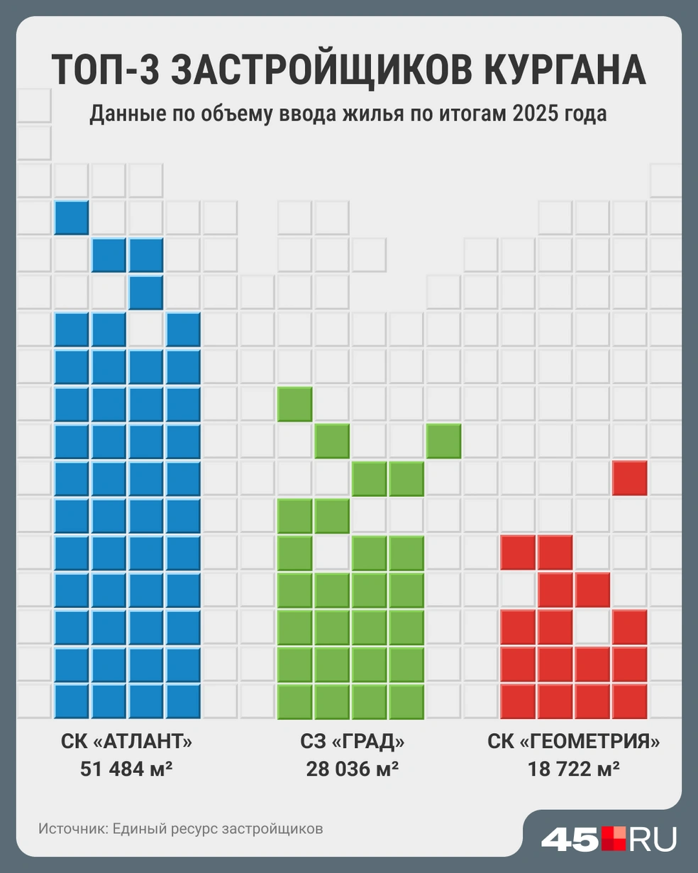 Топ-3 застройщиков в Кургане по объемам ввода жилья в 2025 году | Источник: Мария Романова / Городские медиа