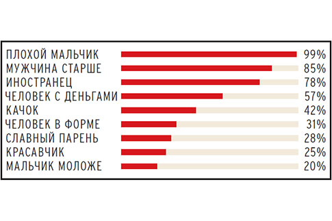 Счастливый брак: сколько мужчин должно быть до свадьбы