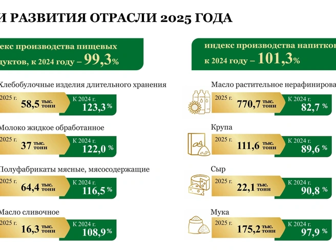 Выпуск продуктов питания и переработанной продукции продемонстрировал рост | Источник: министерство сельского хозяйства Ростовской области