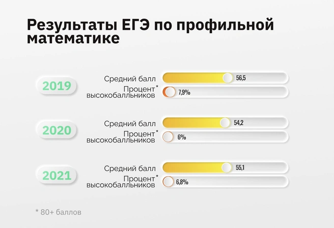 Количество высокобалльников ЕГЭ по профильной математике год от года колеблется в районе 7%, а средний балл — около 55 | Источник: Ирина Калмыкова