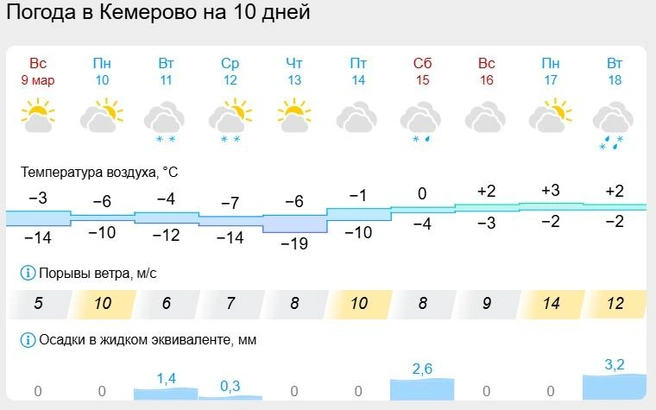 Источник: gismeteo.ru