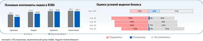 Источник: ПСБ