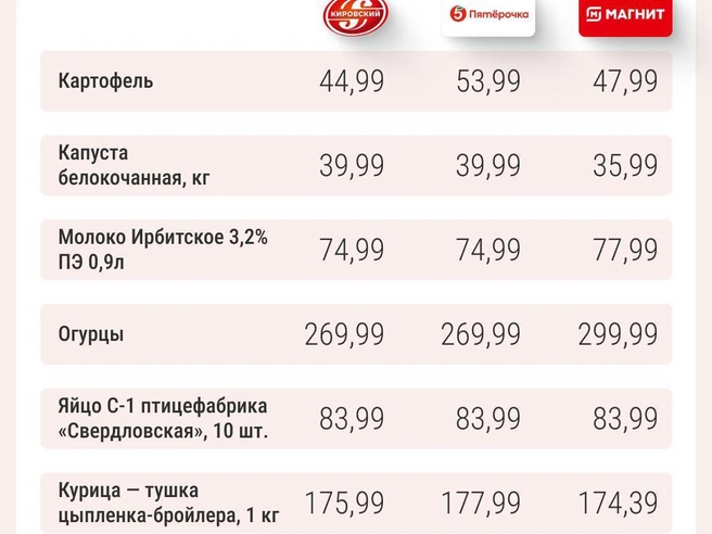 Как часто вы бываете в продуктовых магазинах? | Источник: Филипп Сапегин / E1.RU