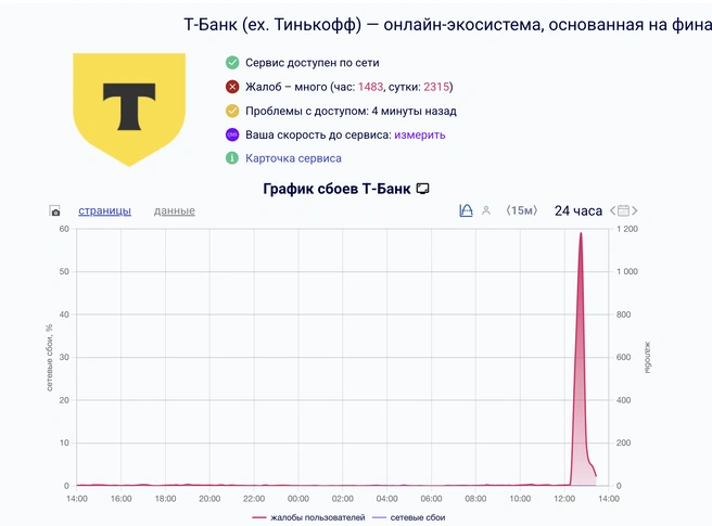 Источник: сайт Downdetector