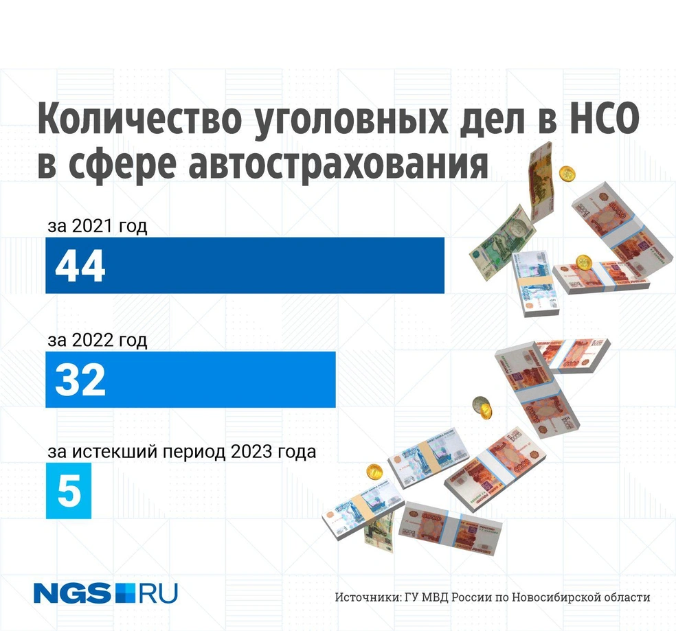 Для сравнения: за 2022 год в НСО зарегистрировано 9,5 тысячи преступлений, связанных с мошенничеством в сфере кибербезопасности | Источник: Юрий Орлов