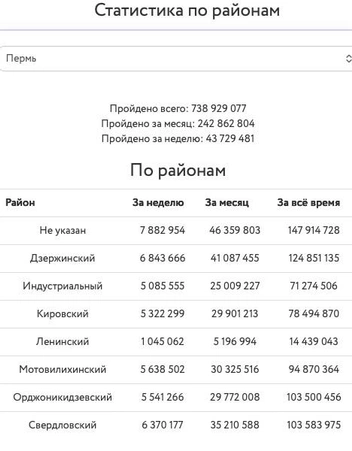 Какой район сейчас на первом месте, непонятно | Источник: Скриншот сайта умный-спорт.рф