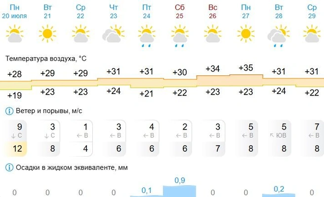 Ну это уже настоящее лето | Источник: Gismeteo