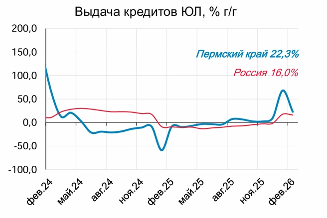 Корпоративное кредитование в Прикамье | Источник: презентация Алексея Моночкова