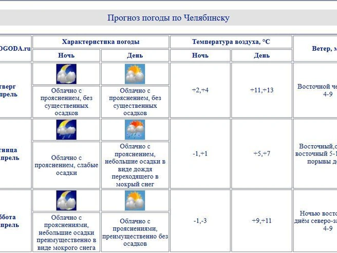 Источник: chelpogoda.ru