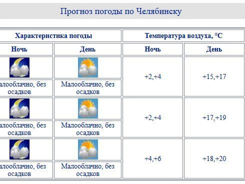 Источник: chelpogoda.ru