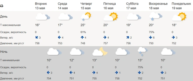 Источник: сайт Гидрометцентра России
