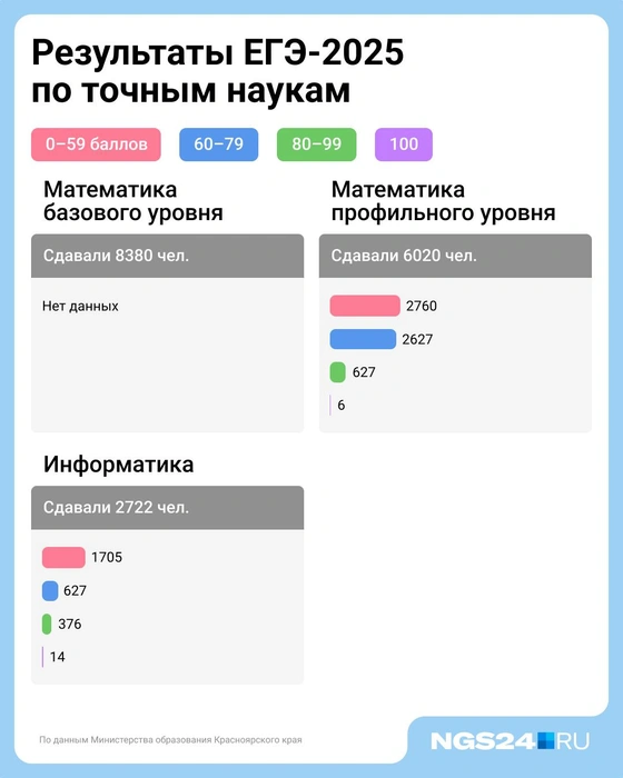 В краевом министерстве образования не стали озвучивать статистику по результатам ЕГЭ по математике базового уровня | Источник: Министерство образования Красноярского края