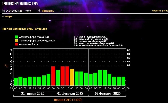 Расписание магнитных бурь на ближайшие дни | Источник: Лаборатория солнечной астрономии ИКИ РАН и ИСЗФ СО РАН