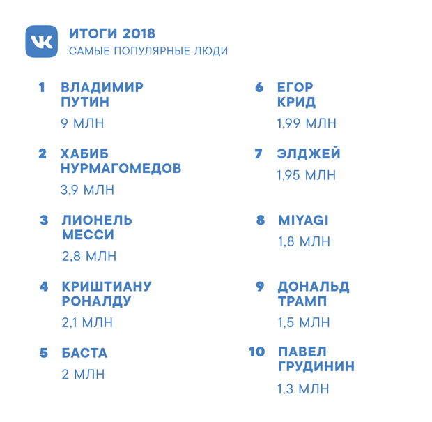 Фото №1 - Самые обсуждаемые люди и события 2018 года по версии ВКонтакте