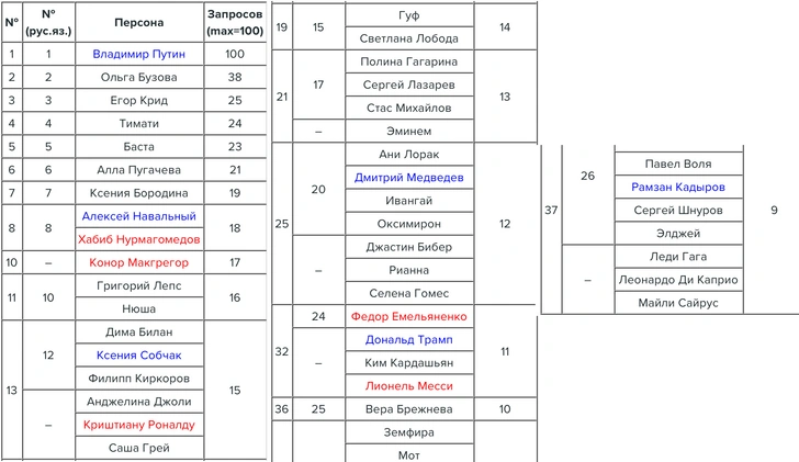 Политики и спортсмены выделены синим и красным цветами.