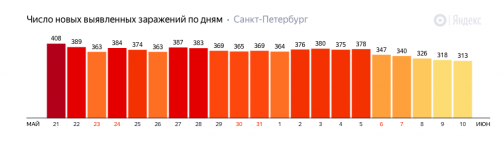 Ковидные стационары Петербурга по-прежнему переполнены, а заболеваемость снижается