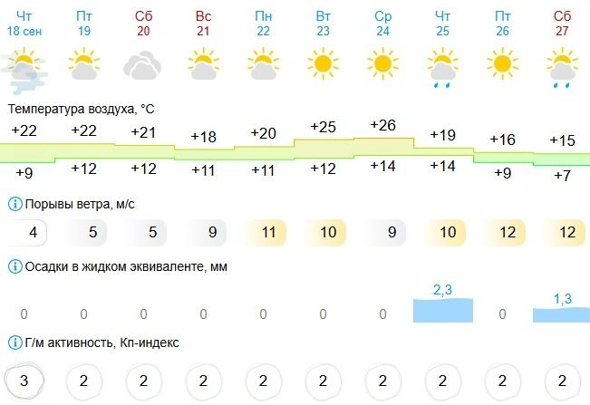 Дождей в течение недели не ожидается. Осадки придут 25 и 27 сентября | Источник: Gismeteo