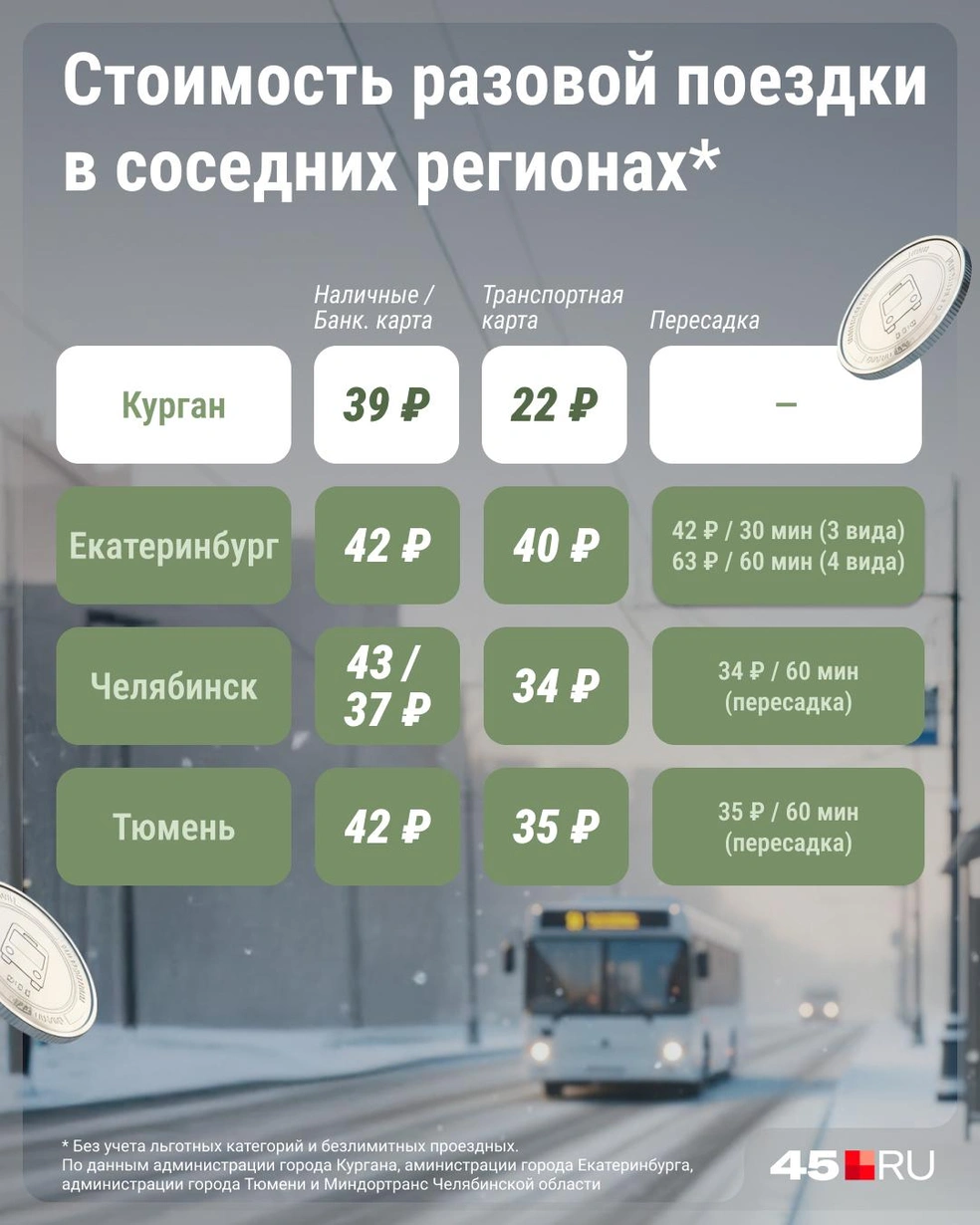 Сравнили стоимость на разовую поездку в соседних регионах | Источник: Серафима Пантыкина / Городские медиа