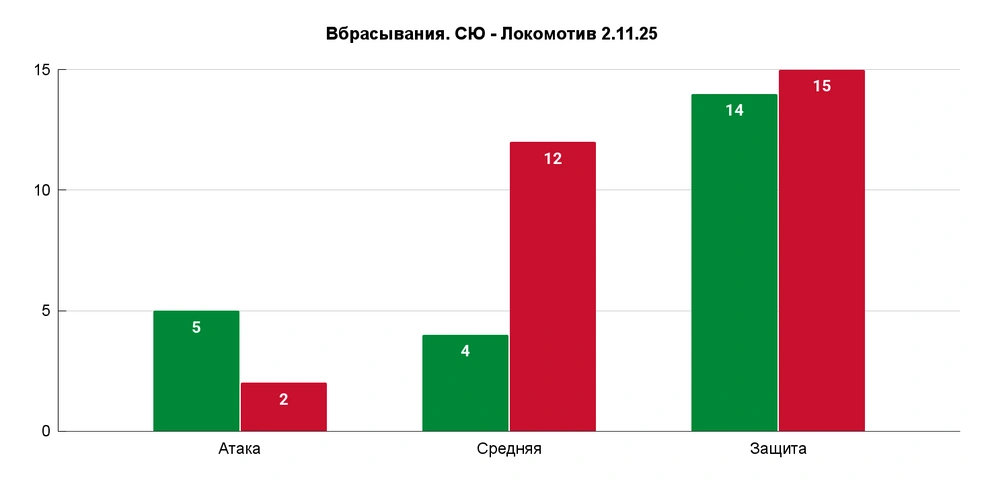 В третьем периоде, когда надо было отыгрываться, только две «точки» в атаке | Источник: Азамат Шавлуков