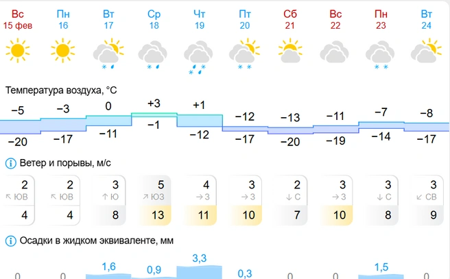 На выходных будет морозно | Источник: Gismeteo