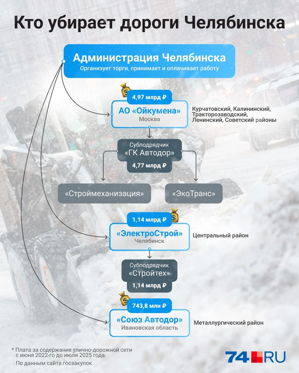 Кто и сколько зарабатывает на уборке дорог в Челябинске - 15 января 2024 -  74.ру